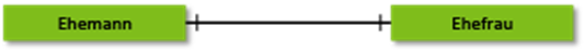 1-zu-1-Beziehung