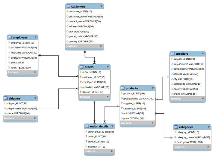 Entity-Relationship-Modell